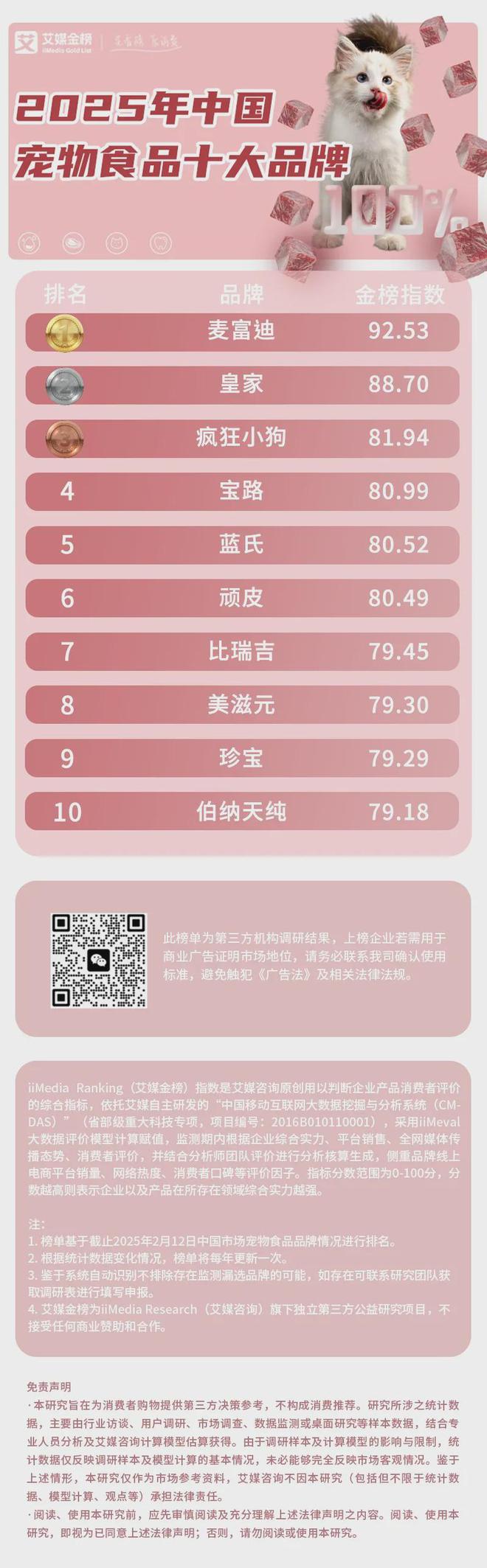 十大品牌：麦富迪、皇家、疯狂小狗位列前三mg不朽情缘网站2025年中国宠物食品(图1)
