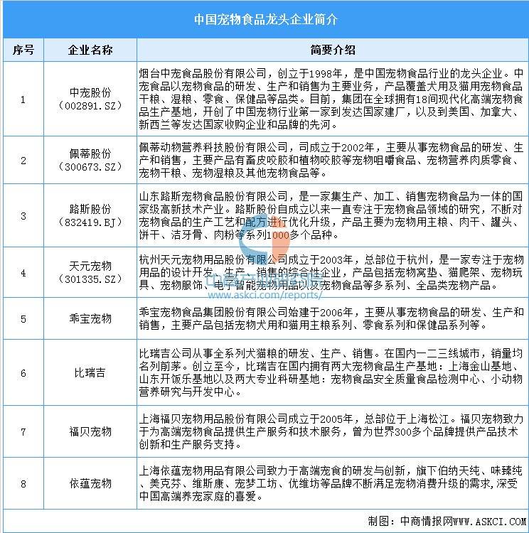 链图谱及投资布局分析（附产业链全景图）不朽情缘首页2025年中国宠物食品产业(图5)