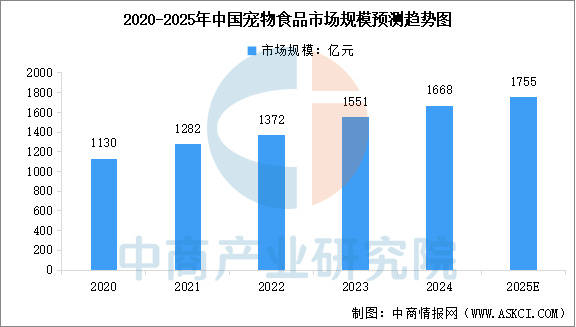 链图谱及投资布局分析（附产业链全景图）不朽情缘首页2025年中国宠物食品产业(图6)