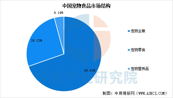 链图谱及投资布局分析（附产业链全景图）不朽情缘首页2025年中国宠物食品产业(图8)