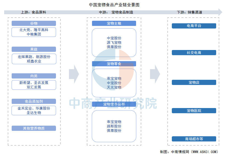 链图谱及投资布局分析（附产业链全景图）不朽情缘首页2025年中国宠物食品产业(图11)