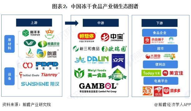 行业产业链全景梳理及区域热力地图不朽情缘试玩版【干货】冻干食品(图4)