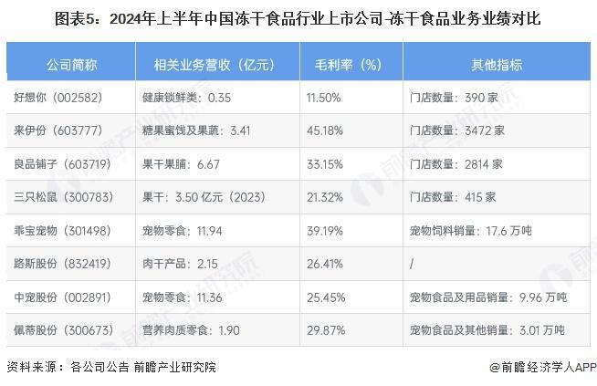 行业产业链全景梳理及区域热力地图不朽情缘试玩版【干货】冻干食品(图2)