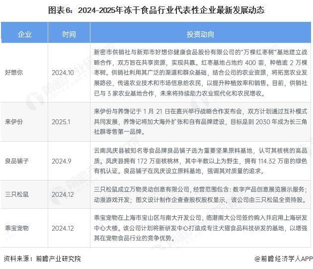 行业产业链全景梳理及区域热力地图不朽情缘试玩版【干货】冻干食品(图6)