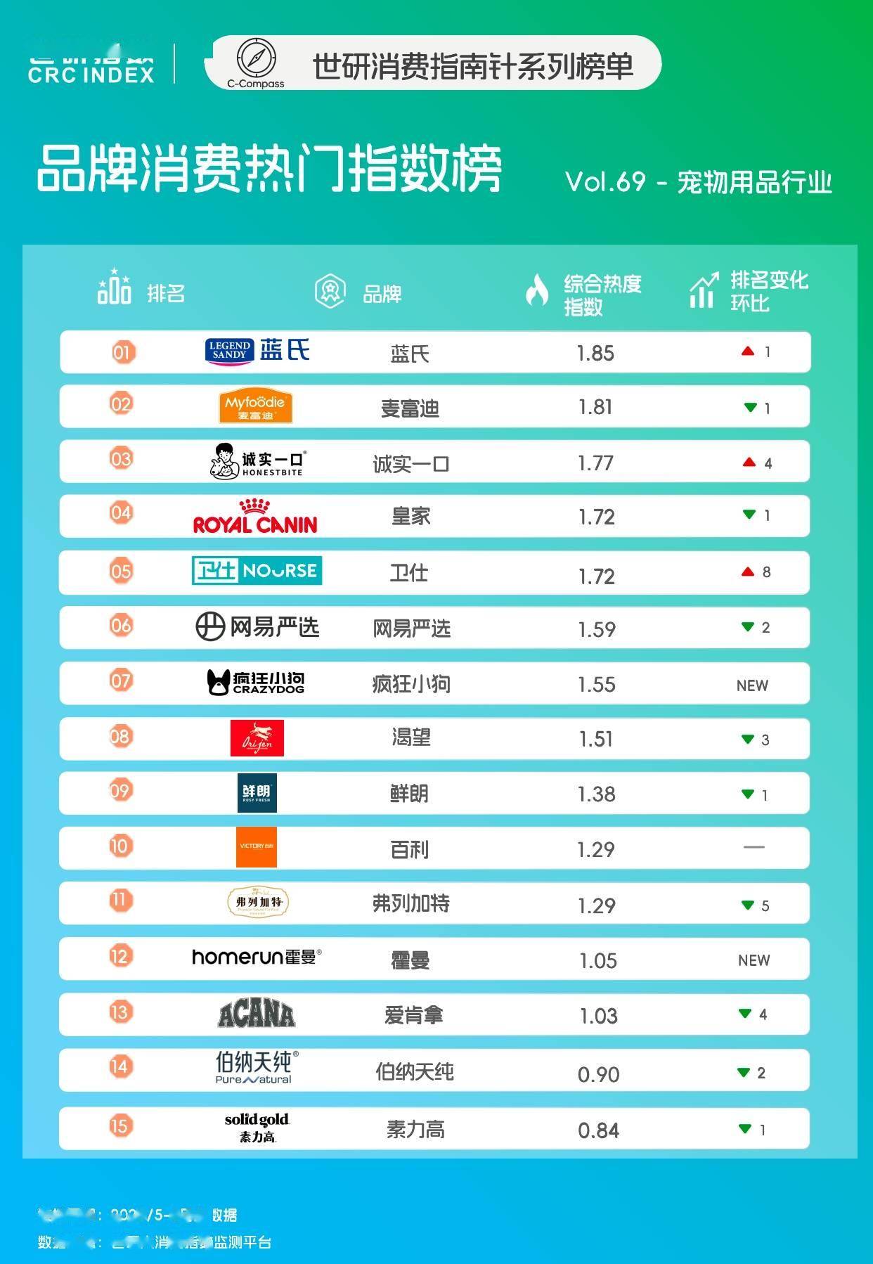 降火润燥｜世研消费指数品牌榜Vol69不朽情缘手机网站宠食升级新风尚清凉零食(图1)